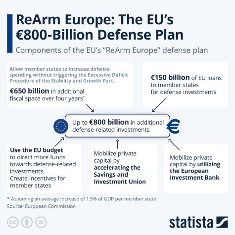 Chart outlining the ReArm Europe plan to boost defense spending in the EU.