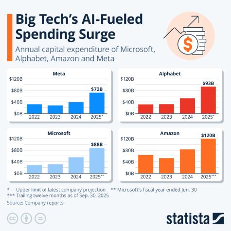 Four bar charts showing the annual capital expenditure of Microsoft, Alphabet, Meta, and Amazon.