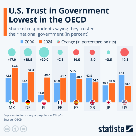 Infographic entitled 'U.S. Trust in Government Lowest in the OECD'