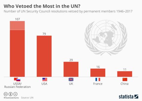 Bar chart showing the number of vetos by permanant security council members of the UN between 1946 -  2017.