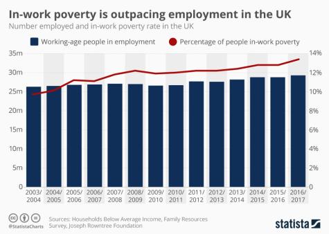 Bar chart showing that In-work poverty is outpacing employment in the UK.