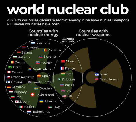 Infographic displaying the countries with nuclear energy in one circle and the countries with nuclear weapons in another. In the centre the two circles overlap and it shows the countries which has both.