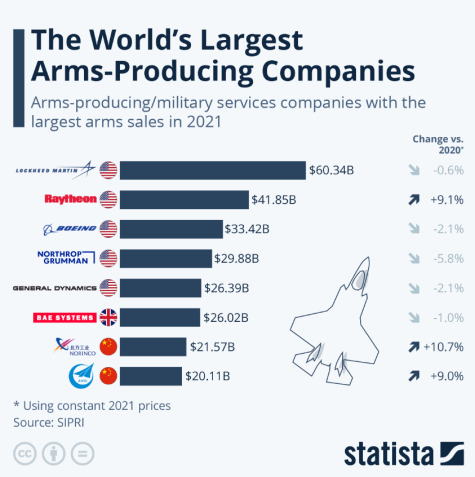 Bar graph displaying the world's largest arms-producing companies in 2021