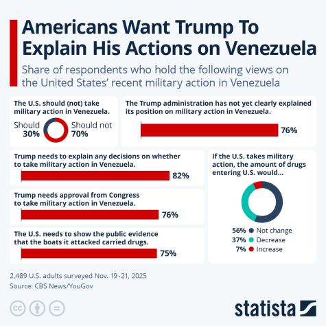 Chart show the results of respondent who hold varying views on the United States' recent military action in Venezuela.