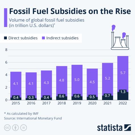 Bar graph displaying global fossil fuel subsidies from 2015 to 2022, showing an increasing trend in both direct and indirect subsidies.