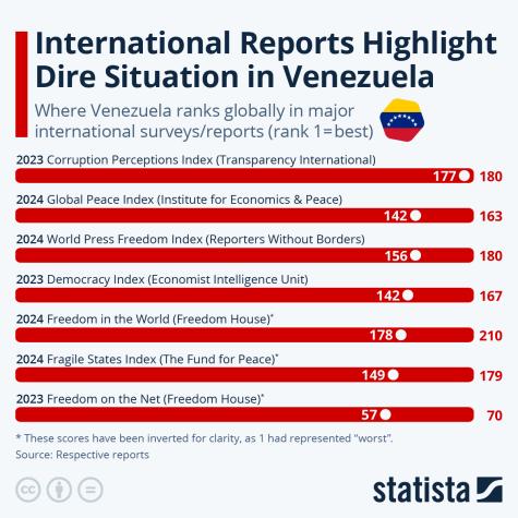 Bar chart showing where Venezuela ranks globally in major human rights reports.