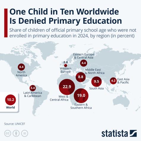 Map showing the percentage of children not enrolled in primary education worldwide in 2024, with statistical data by region.