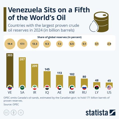Bar chart showing countries with the largest proven crude oil reserves in 2024.