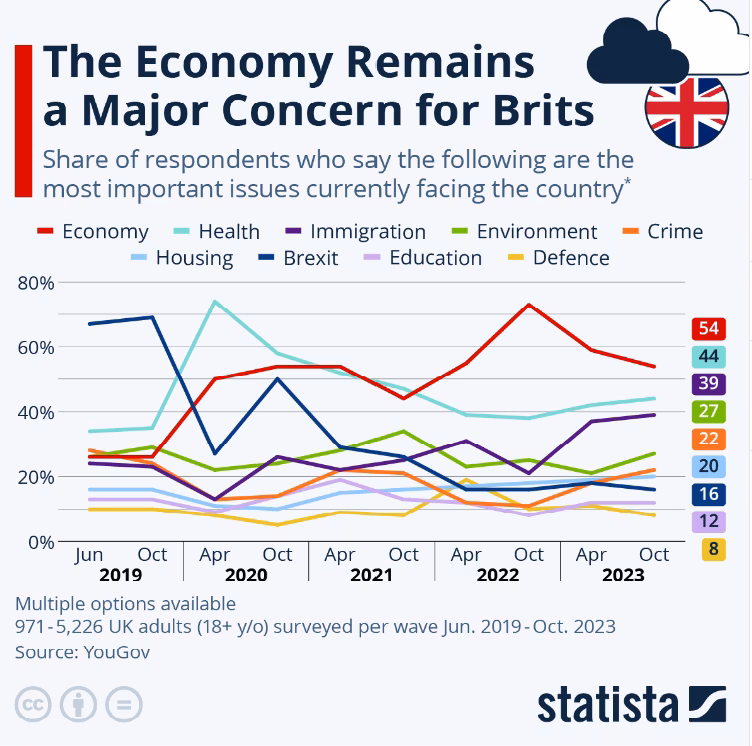 Line graph called 'The economy remains a major concern for Brits.' The graph shows the various different issues that matter to voters including health, immigration, and environment