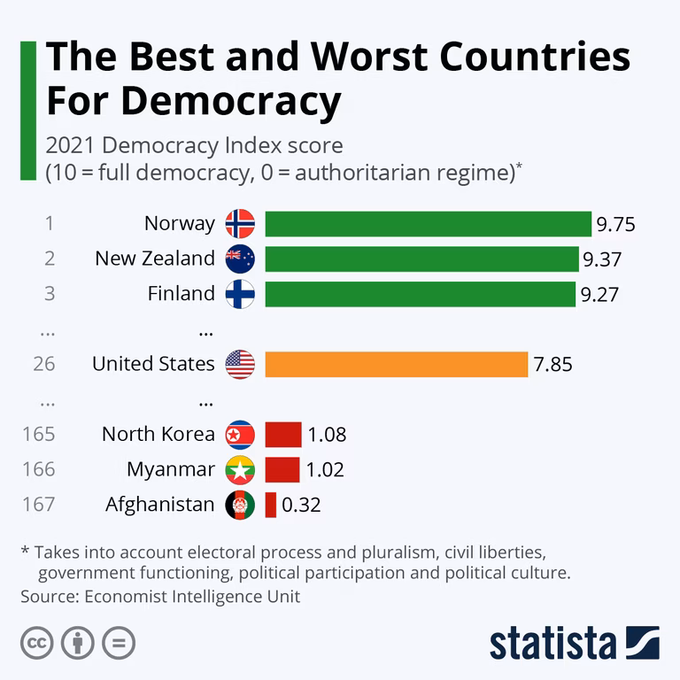 This chart shows countries with the best and worst 2021 Democracy Index scores.
